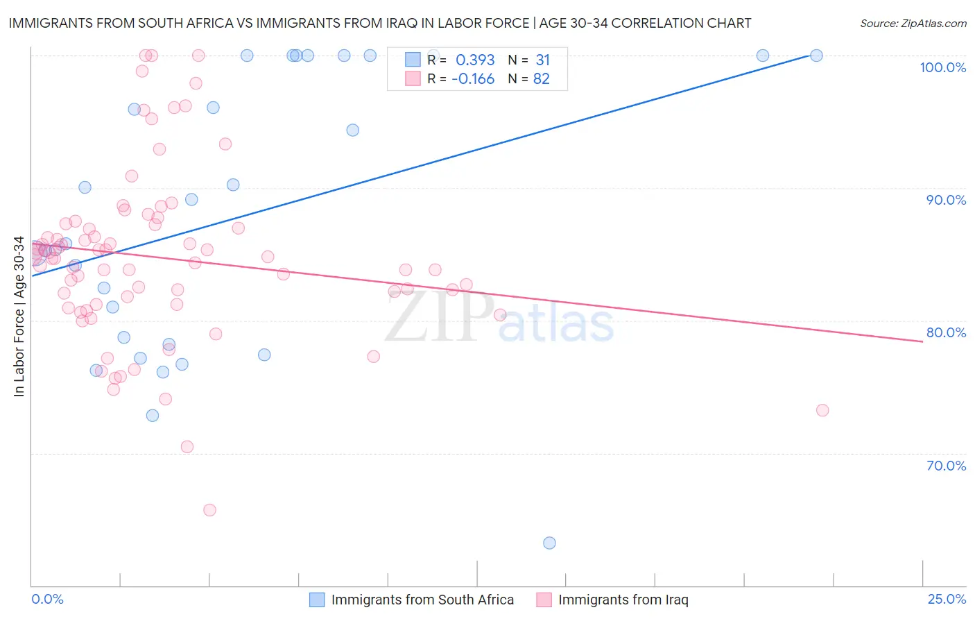 Immigrants from South Africa vs Immigrants from Iraq In Labor Force | Age 30-34