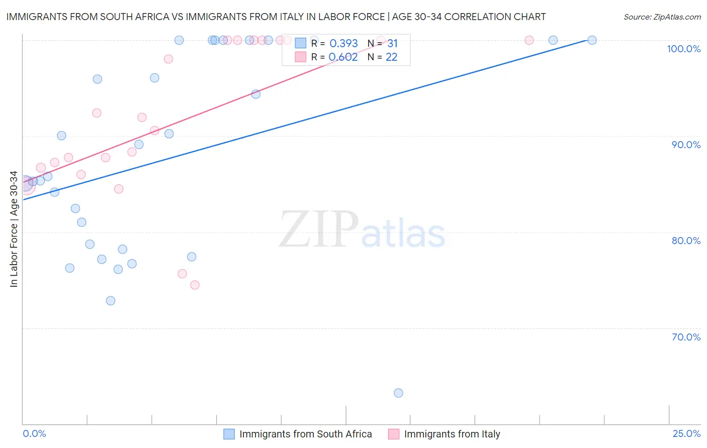 Immigrants from South Africa vs Immigrants from Italy In Labor Force | Age 30-34