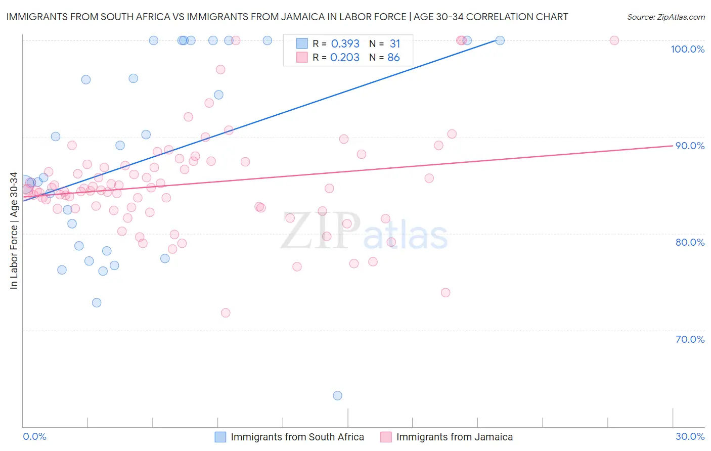 Immigrants from South Africa vs Immigrants from Jamaica In Labor Force | Age 30-34