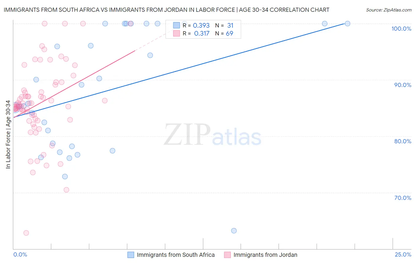 Immigrants from South Africa vs Immigrants from Jordan In Labor Force | Age 30-34