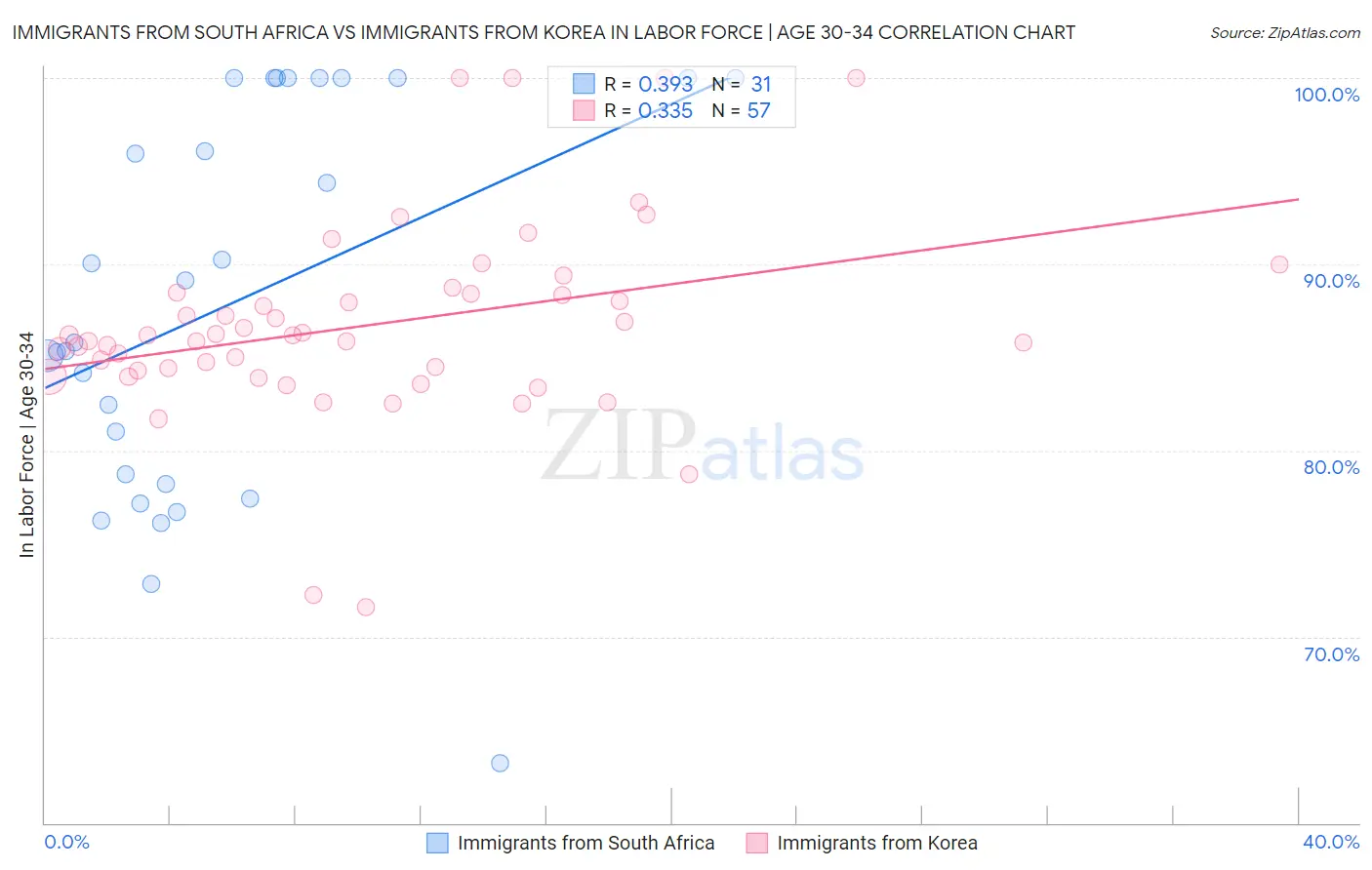 Immigrants from South Africa vs Immigrants from Korea In Labor Force | Age 30-34