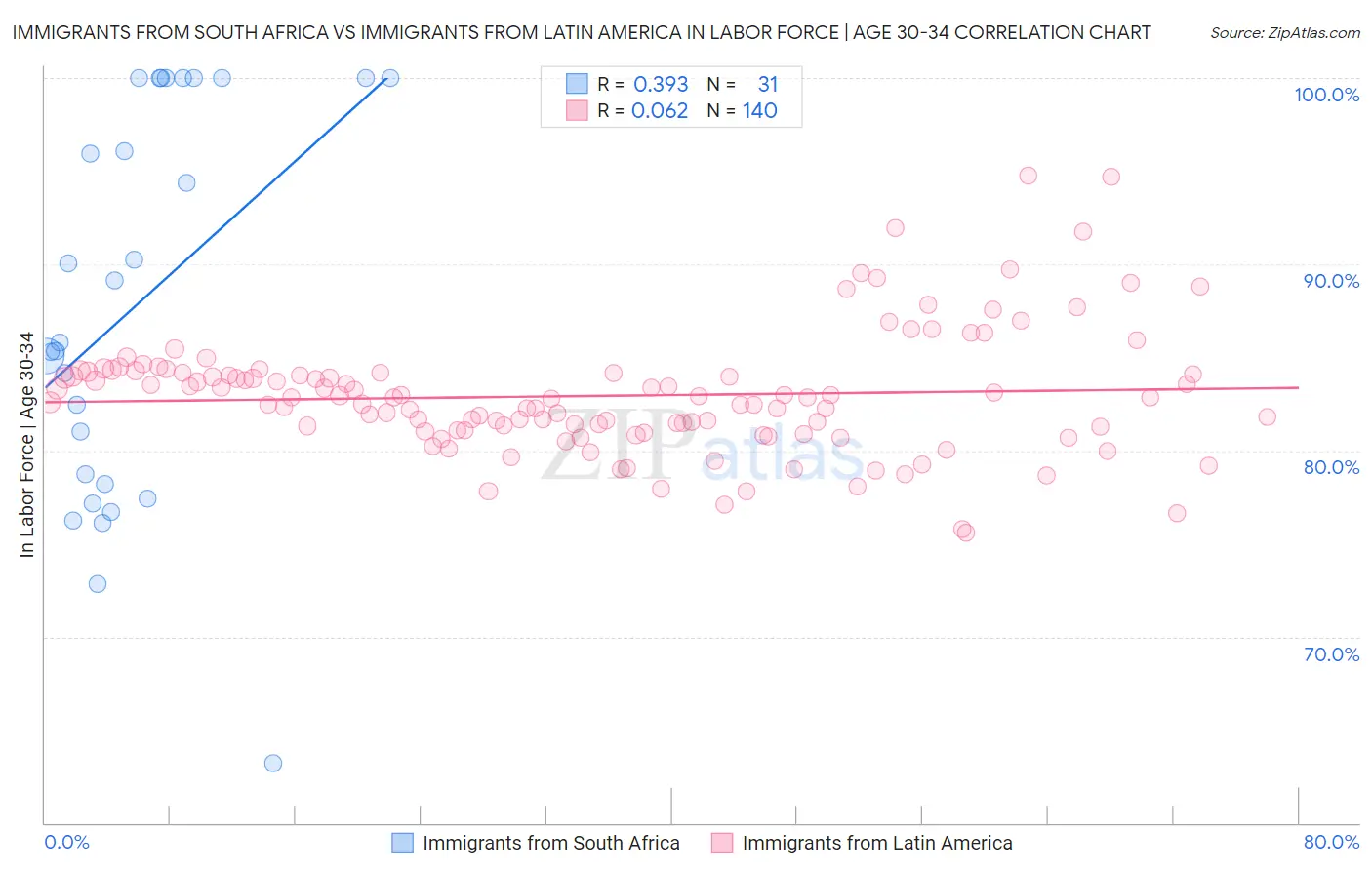 Immigrants from South Africa vs Immigrants from Latin America In Labor Force | Age 30-34