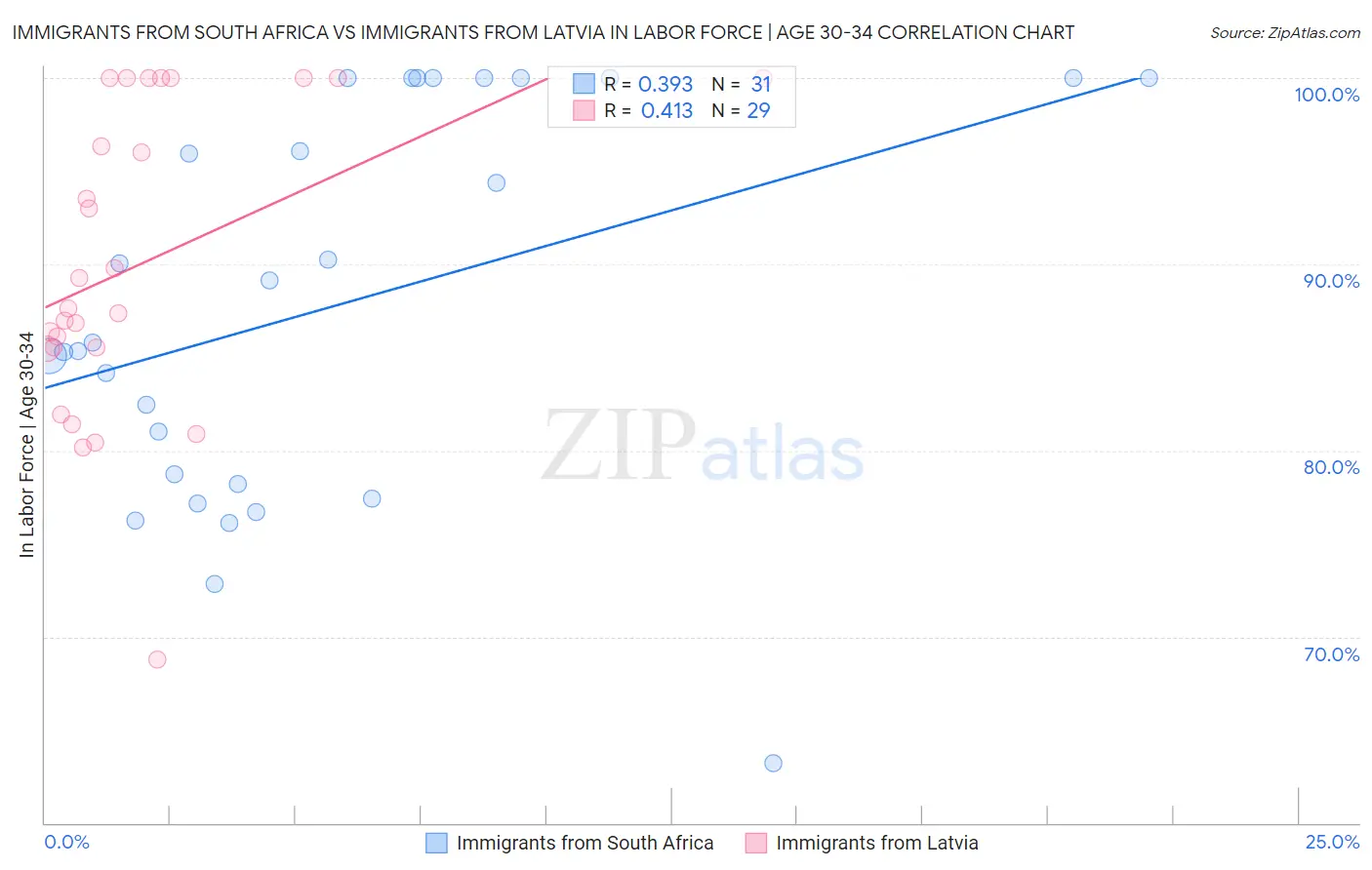 Immigrants from South Africa vs Immigrants from Latvia In Labor Force | Age 30-34