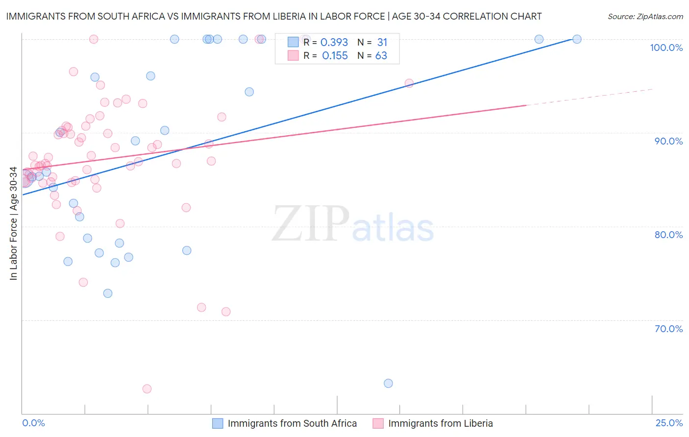 Immigrants from South Africa vs Immigrants from Liberia In Labor Force | Age 30-34