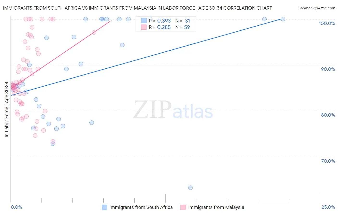 Immigrants from South Africa vs Immigrants from Malaysia In Labor Force | Age 30-34