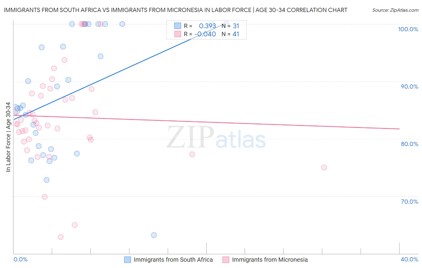 Immigrants from South Africa vs Immigrants from Micronesia In Labor Force | Age 30-34