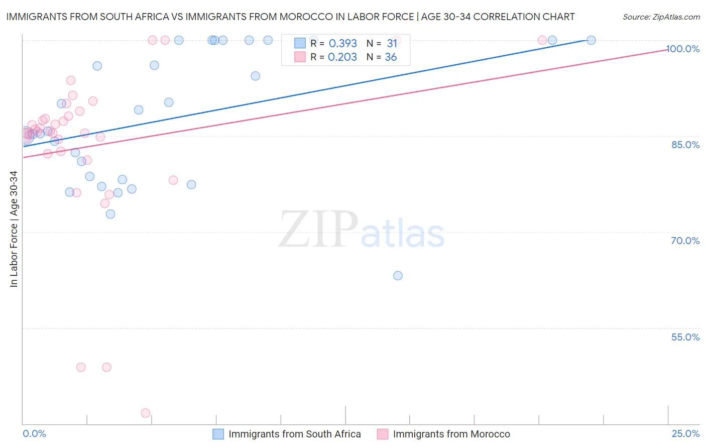 Immigrants from South Africa vs Immigrants from Morocco In Labor Force | Age 30-34