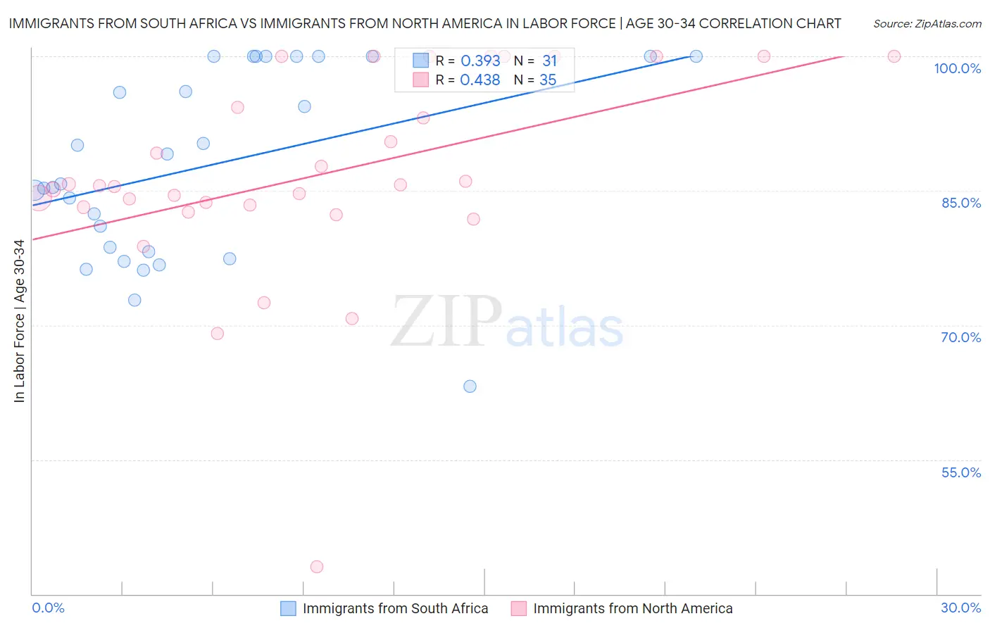Immigrants from South Africa vs Immigrants from North America In Labor Force | Age 30-34