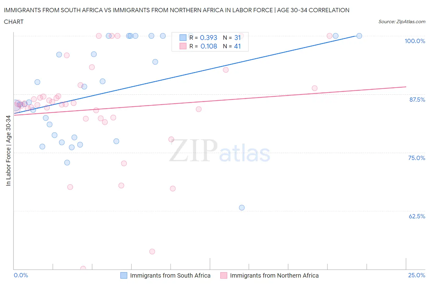 Immigrants from South Africa vs Immigrants from Northern Africa In Labor Force | Age 30-34