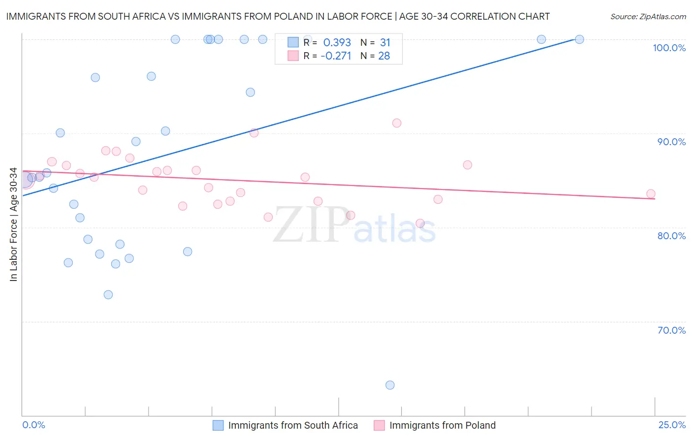 Immigrants from South Africa vs Immigrants from Poland In Labor Force | Age 30-34