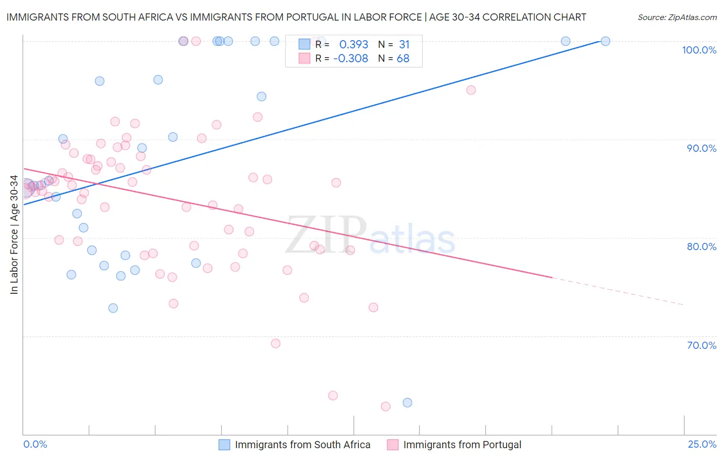 Immigrants from South Africa vs Immigrants from Portugal In Labor Force | Age 30-34