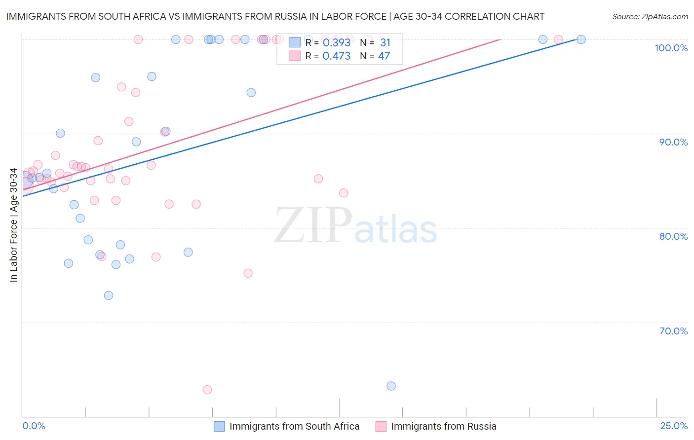 Immigrants from South Africa vs Immigrants from Russia In Labor Force | Age 30-34