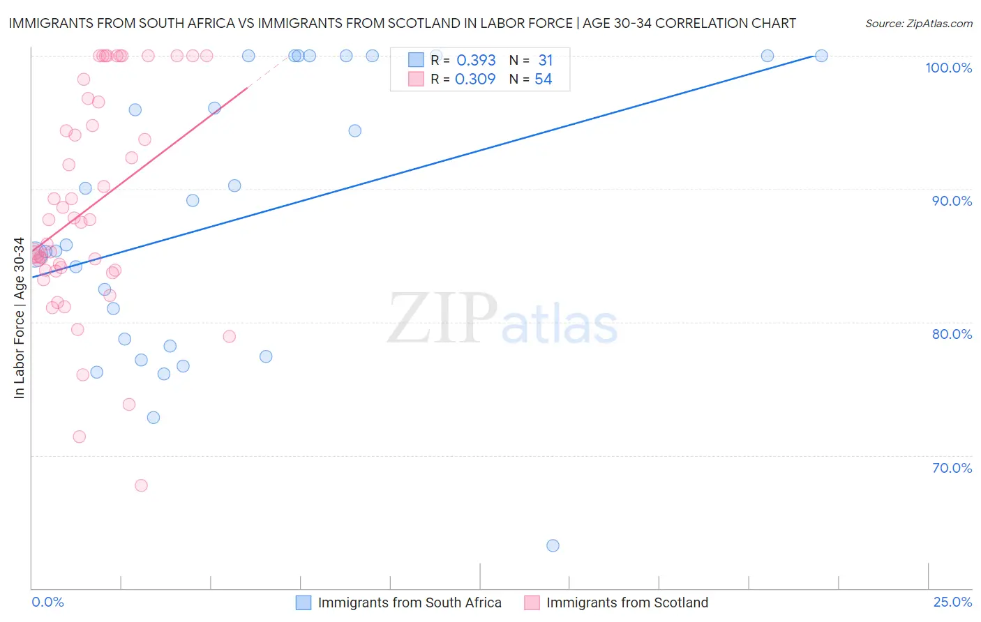 Immigrants from South Africa vs Immigrants from Scotland In Labor Force | Age 30-34