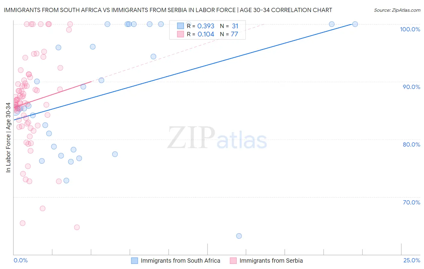 Immigrants from South Africa vs Immigrants from Serbia In Labor Force | Age 30-34