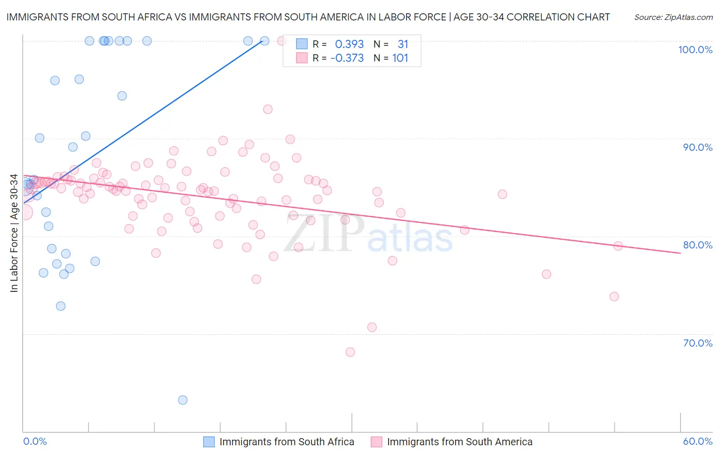 Immigrants from South Africa vs Immigrants from South America In Labor Force | Age 30-34