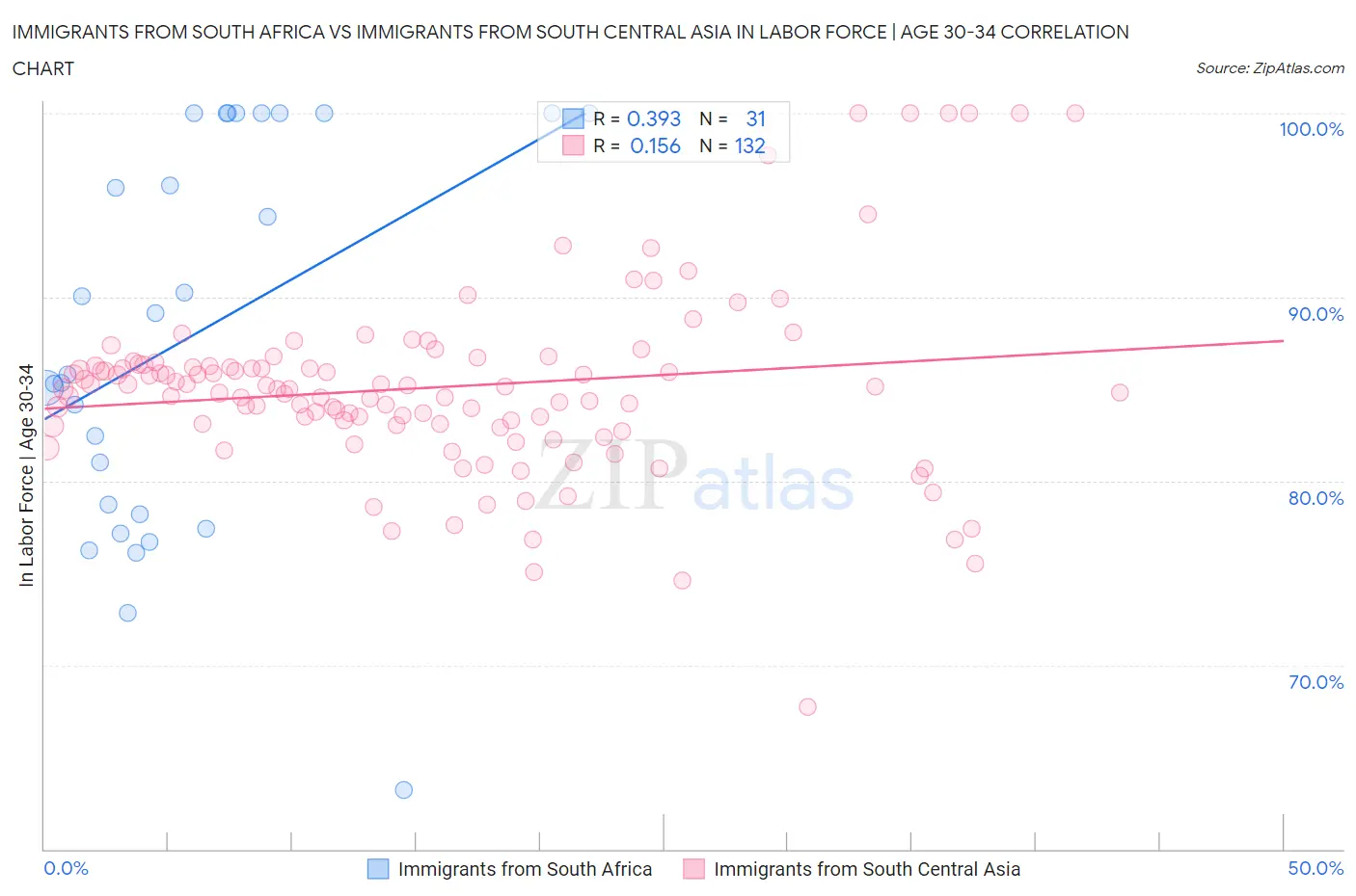 Immigrants from South Africa vs Immigrants from South Central Asia In Labor Force | Age 30-34
