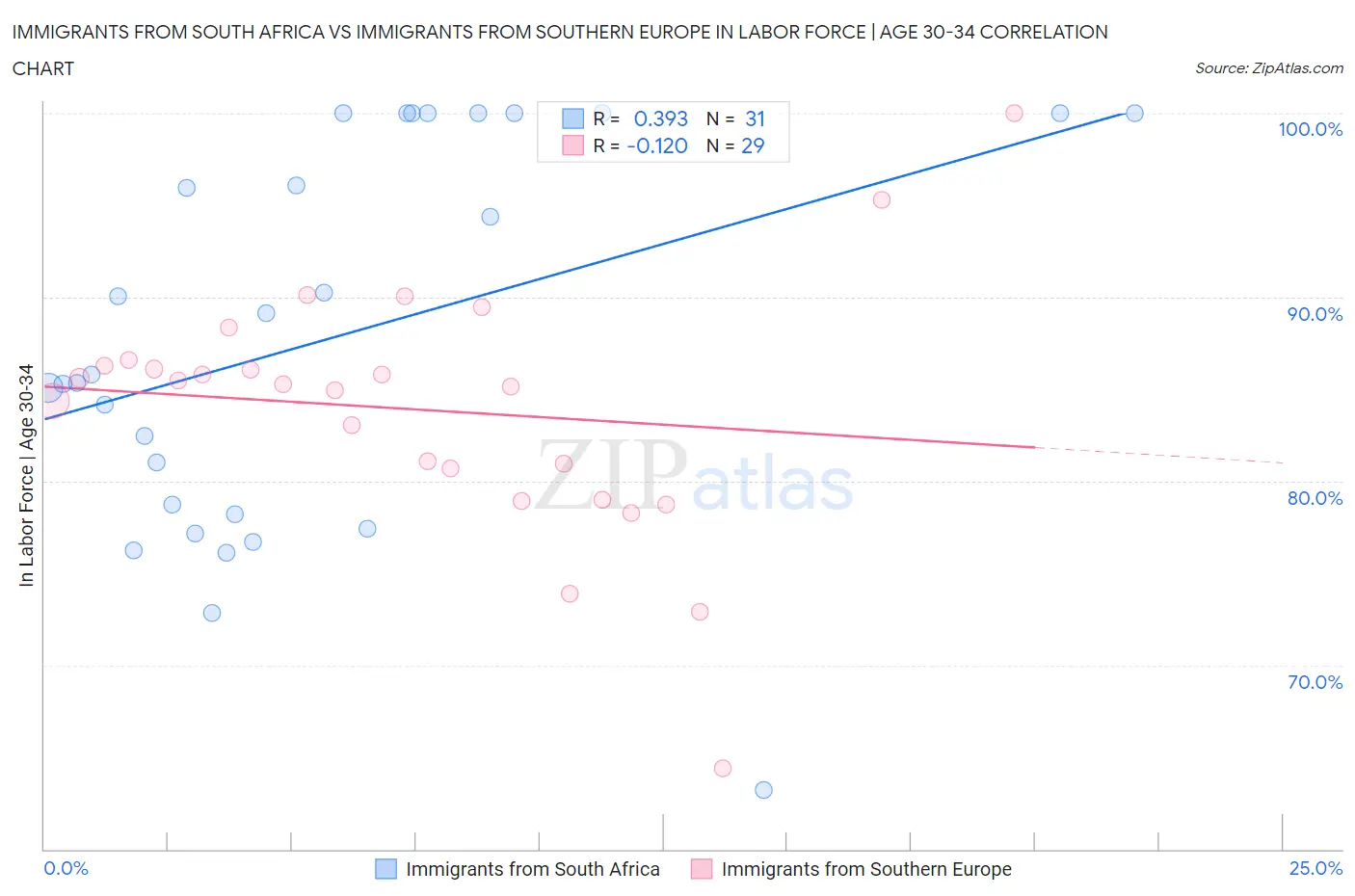 Immigrants from South Africa vs Immigrants from Southern Europe In Labor Force | Age 30-34