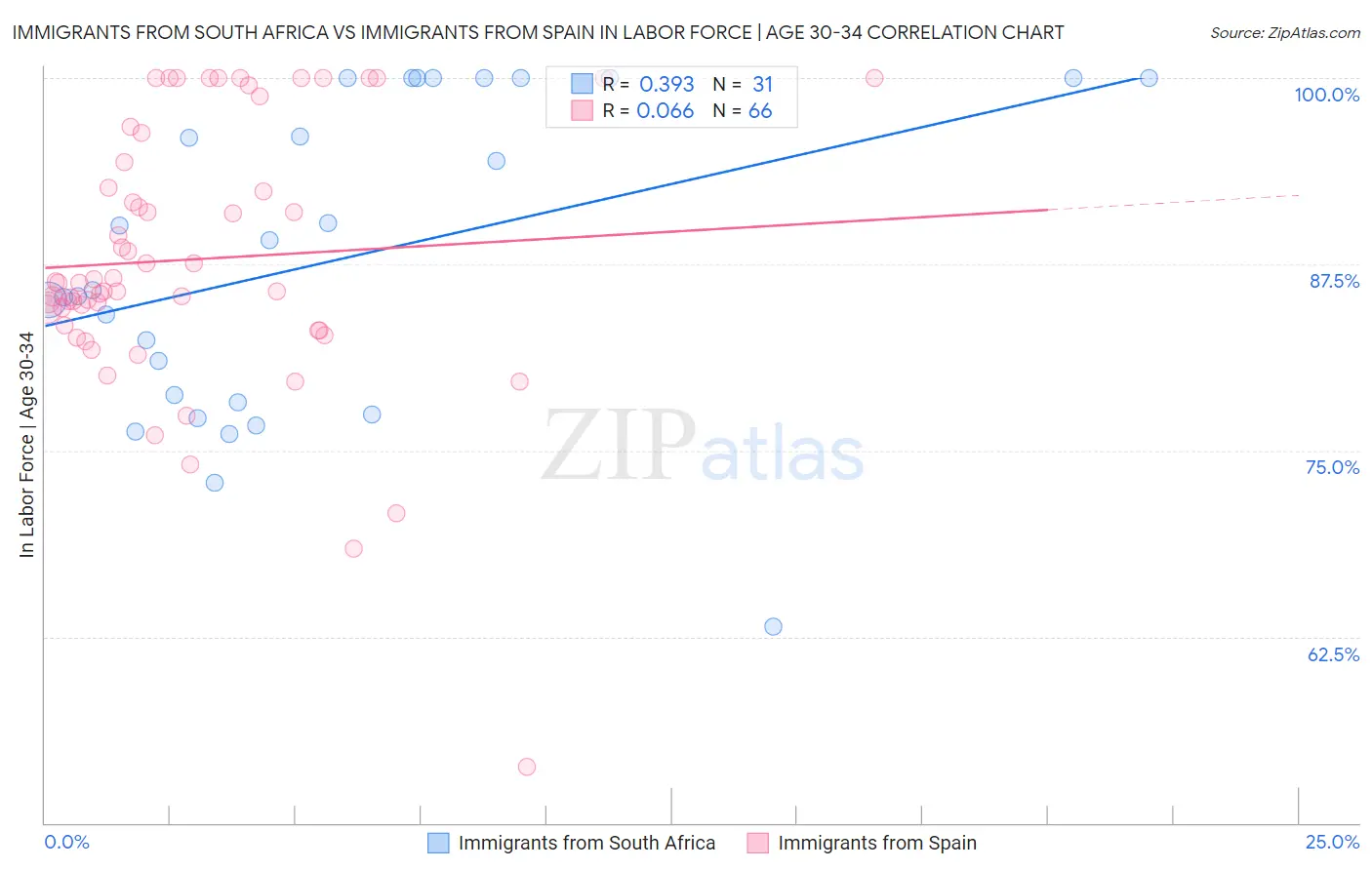 Immigrants from South Africa vs Immigrants from Spain In Labor Force | Age 30-34