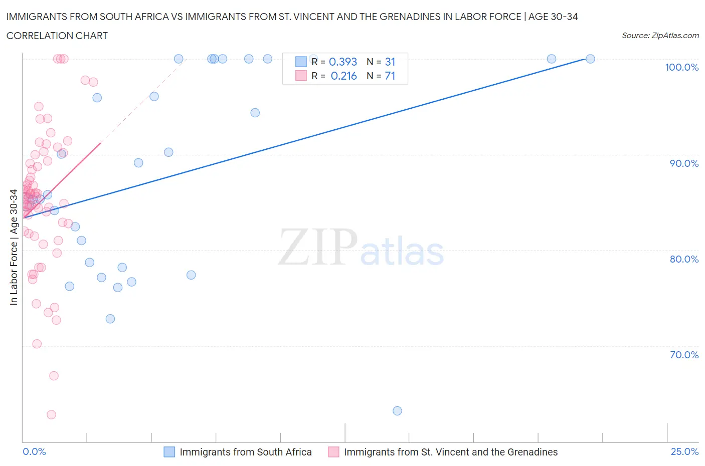 Immigrants from South Africa vs Immigrants from St. Vincent and the Grenadines In Labor Force | Age 30-34