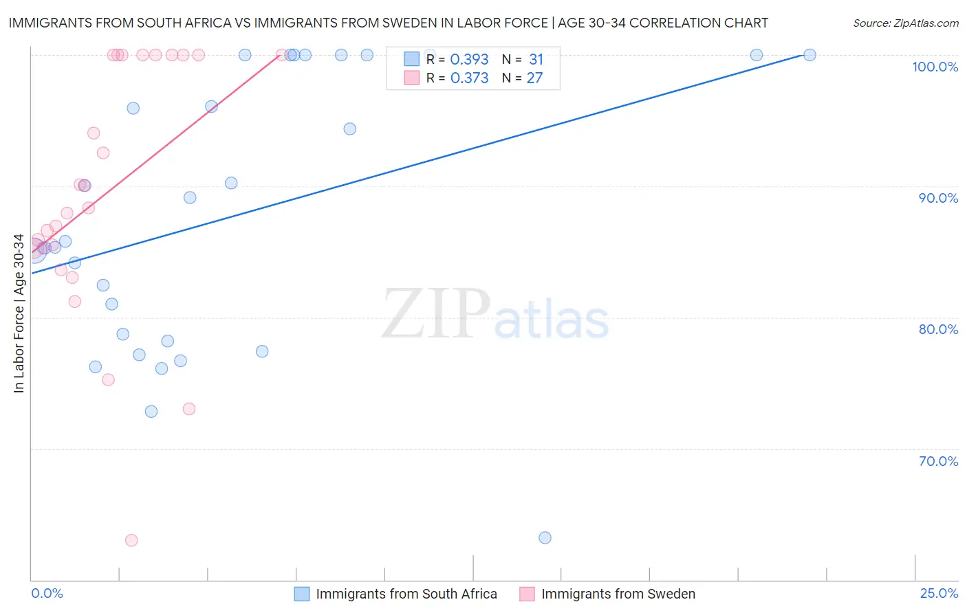 Immigrants from South Africa vs Immigrants from Sweden In Labor Force | Age 30-34