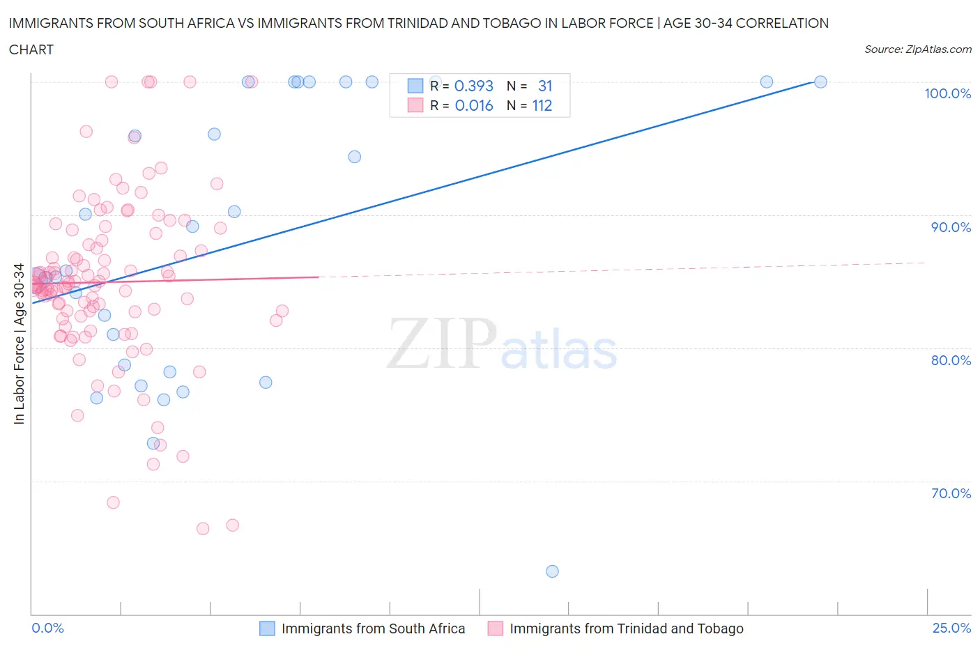 Immigrants from South Africa vs Immigrants from Trinidad and Tobago In Labor Force | Age 30-34