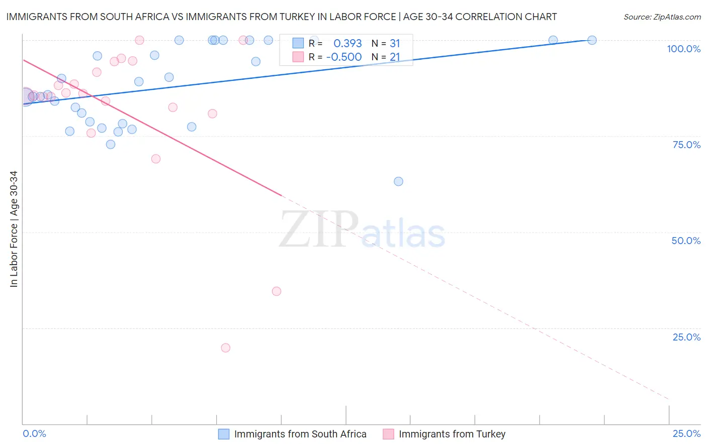 Immigrants from South Africa vs Immigrants from Turkey In Labor Force | Age 30-34