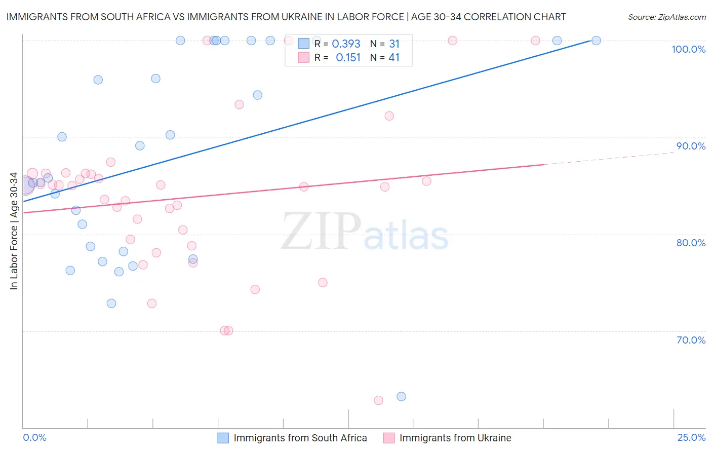 Immigrants from South Africa vs Immigrants from Ukraine In Labor Force | Age 30-34