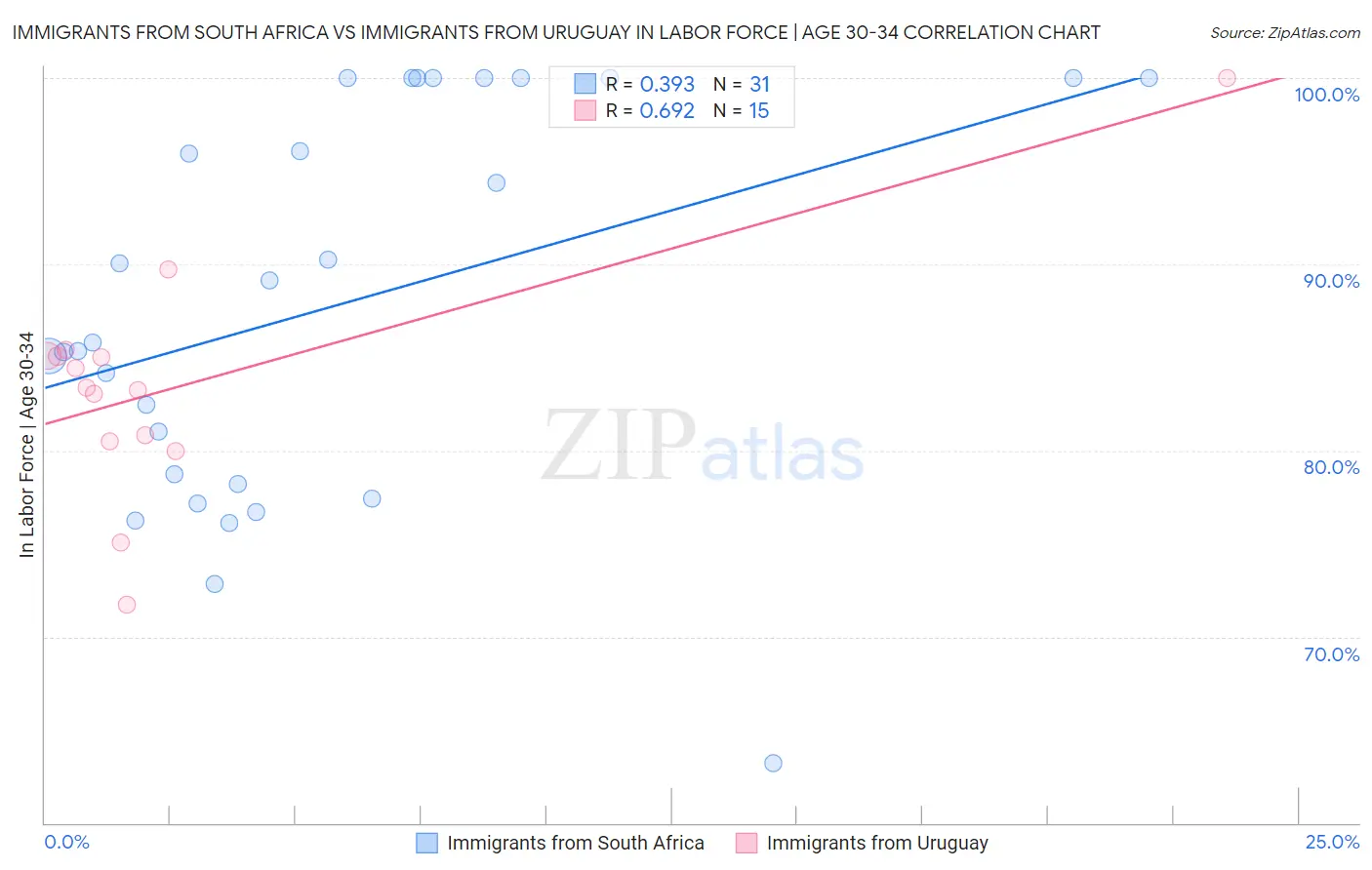 Immigrants from South Africa vs Immigrants from Uruguay In Labor Force | Age 30-34