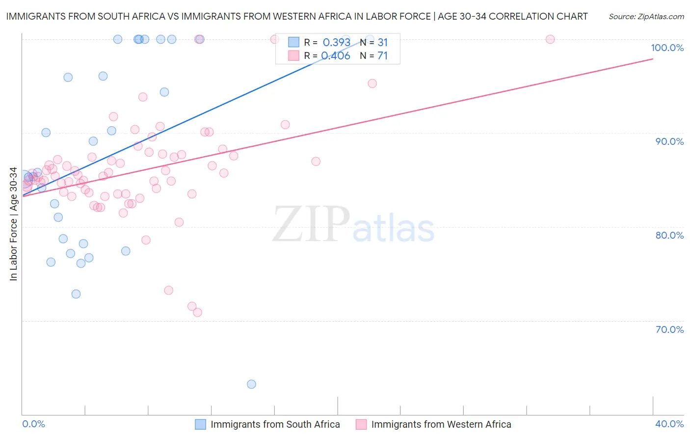 Immigrants from South Africa vs Immigrants from Western Africa In Labor Force | Age 30-34