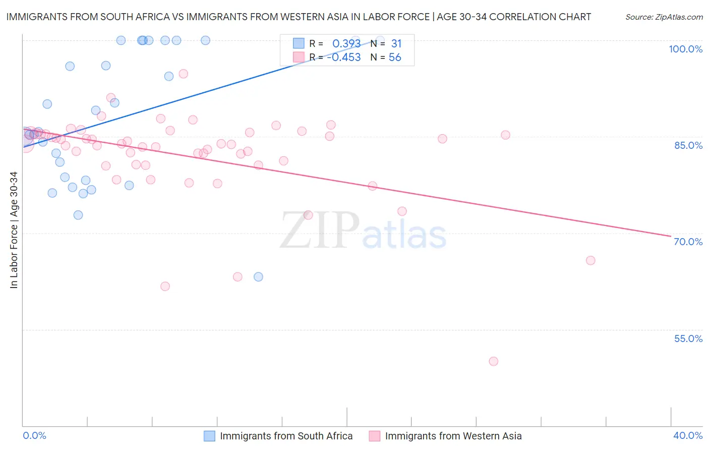 Immigrants from South Africa vs Immigrants from Western Asia In Labor Force | Age 30-34