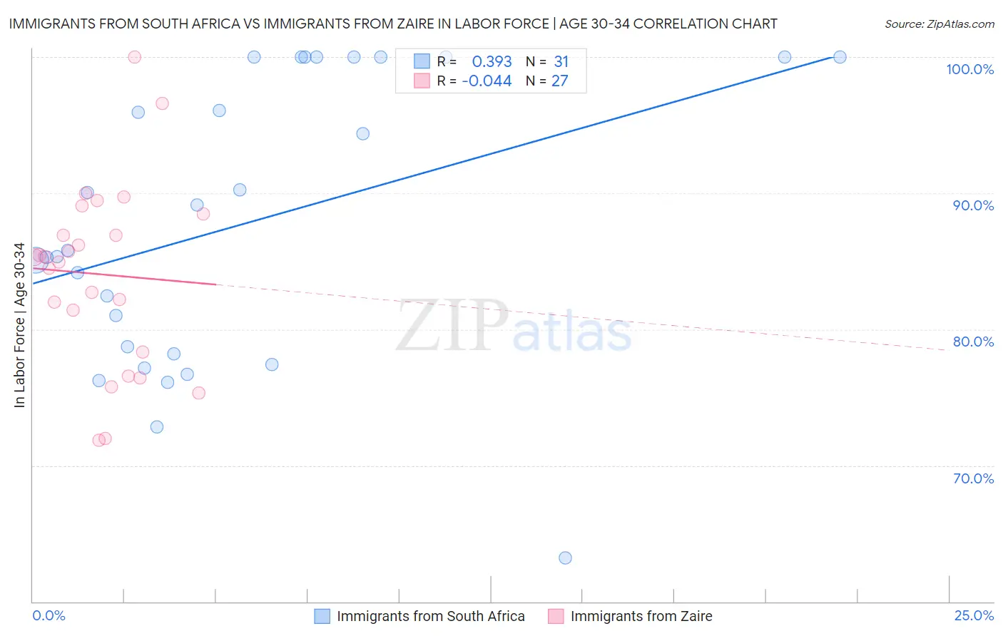 Immigrants from South Africa vs Immigrants from Zaire In Labor Force | Age 30-34