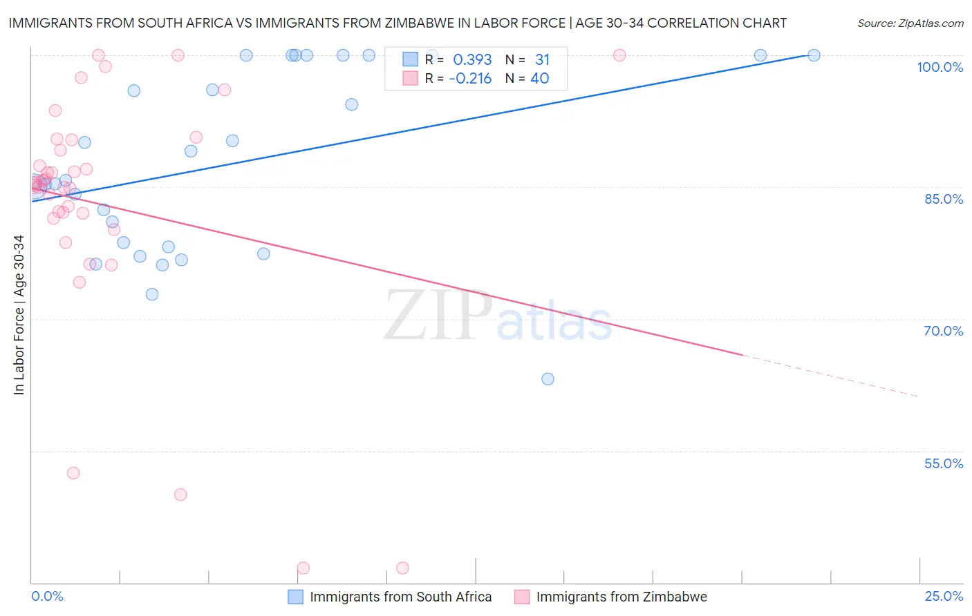 Immigrants from South Africa vs Immigrants from Zimbabwe In Labor Force | Age 30-34