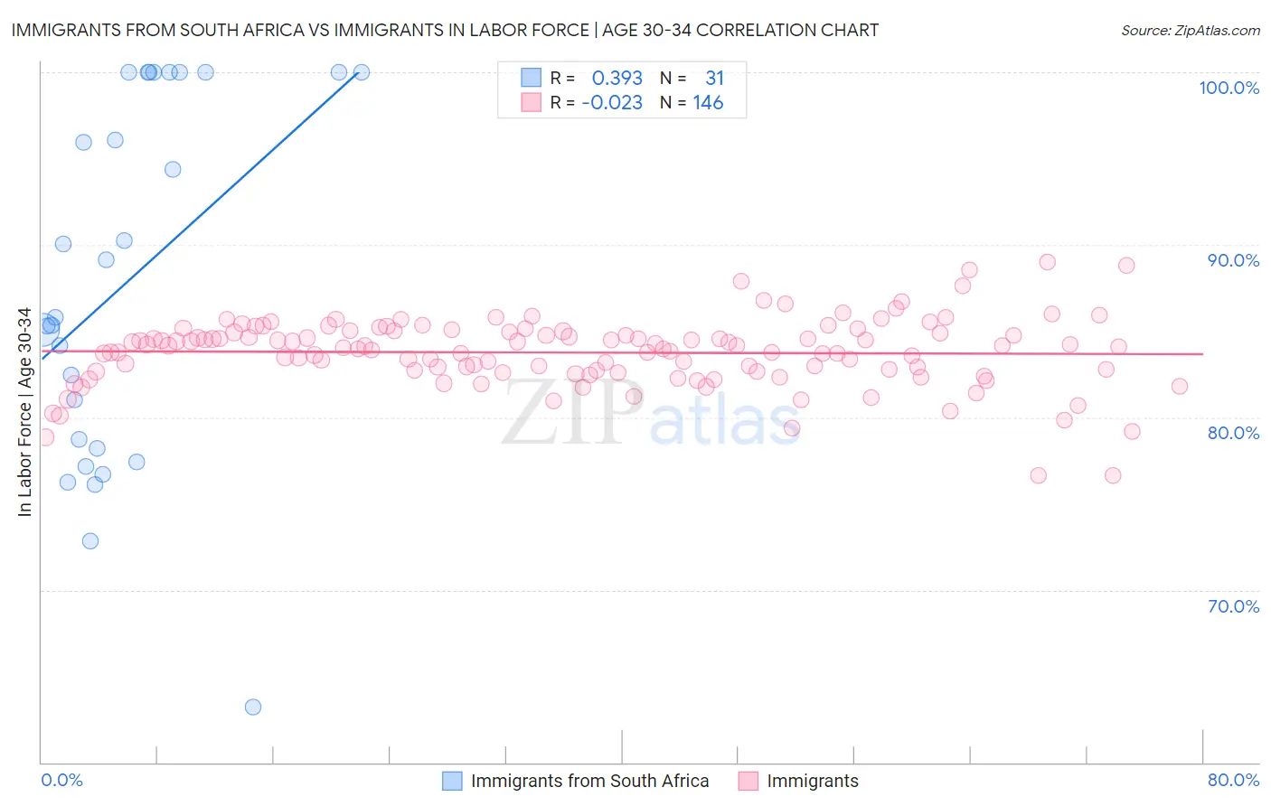 Immigrants from South Africa vs Immigrants In Labor Force | Age 30-34