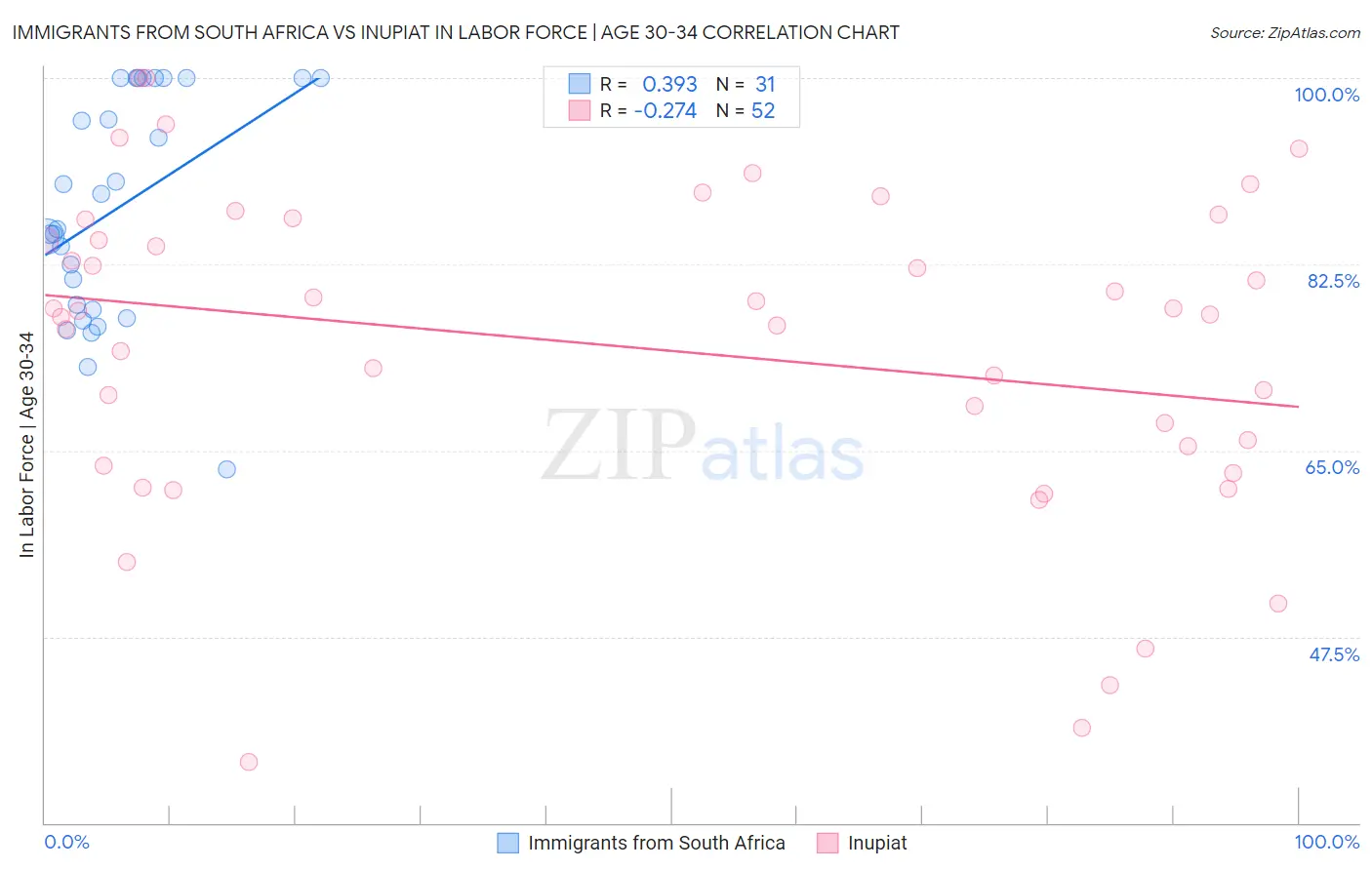 Immigrants from South Africa vs Inupiat In Labor Force | Age 30-34