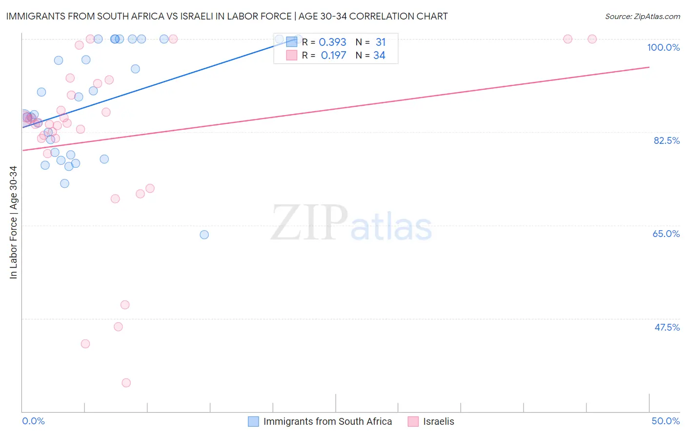 Immigrants from South Africa vs Israeli In Labor Force | Age 30-34