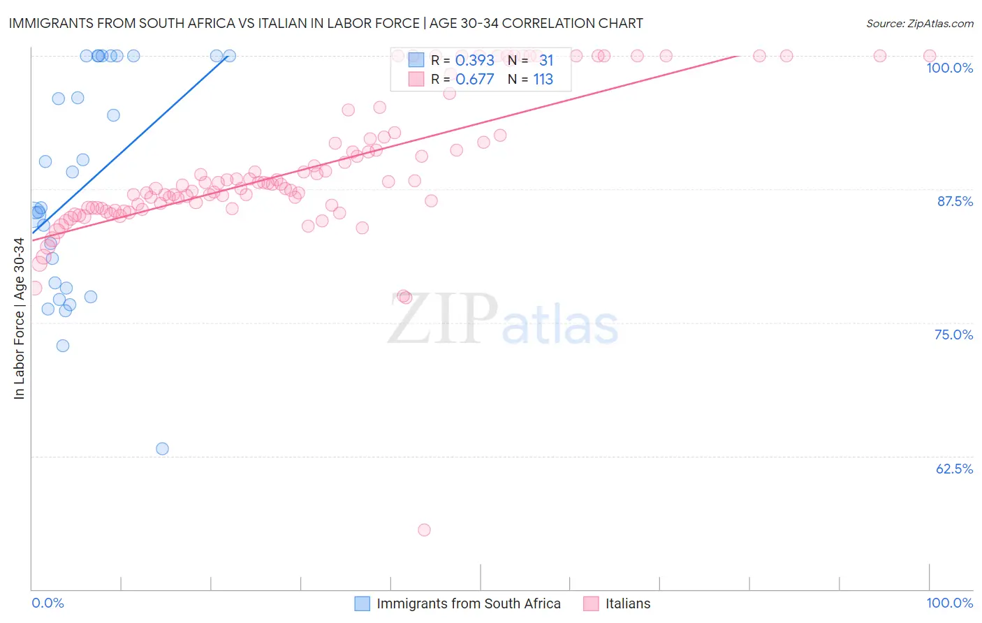 Immigrants from South Africa vs Italian In Labor Force | Age 30-34