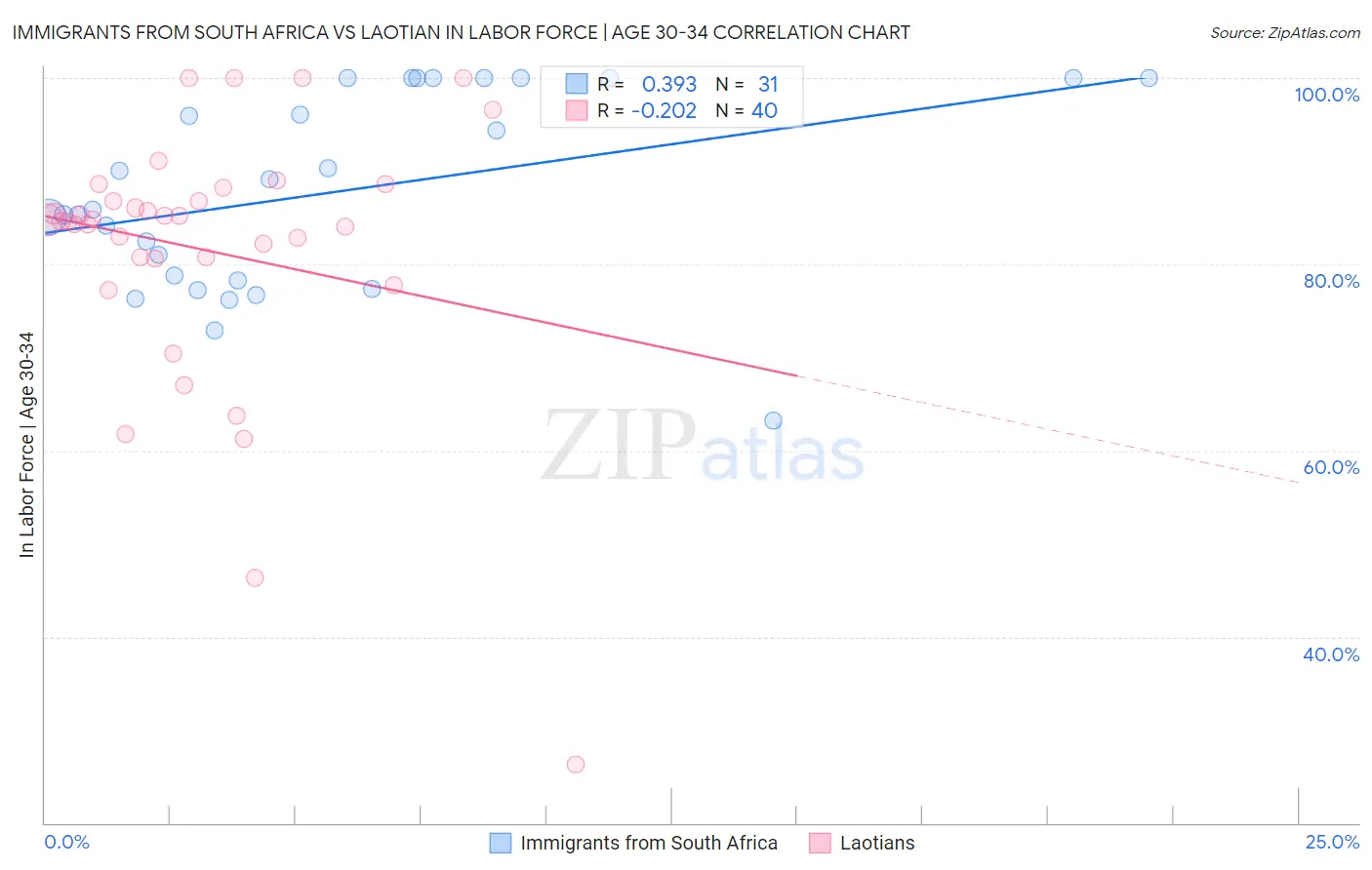 Immigrants from South Africa vs Laotian In Labor Force | Age 30-34