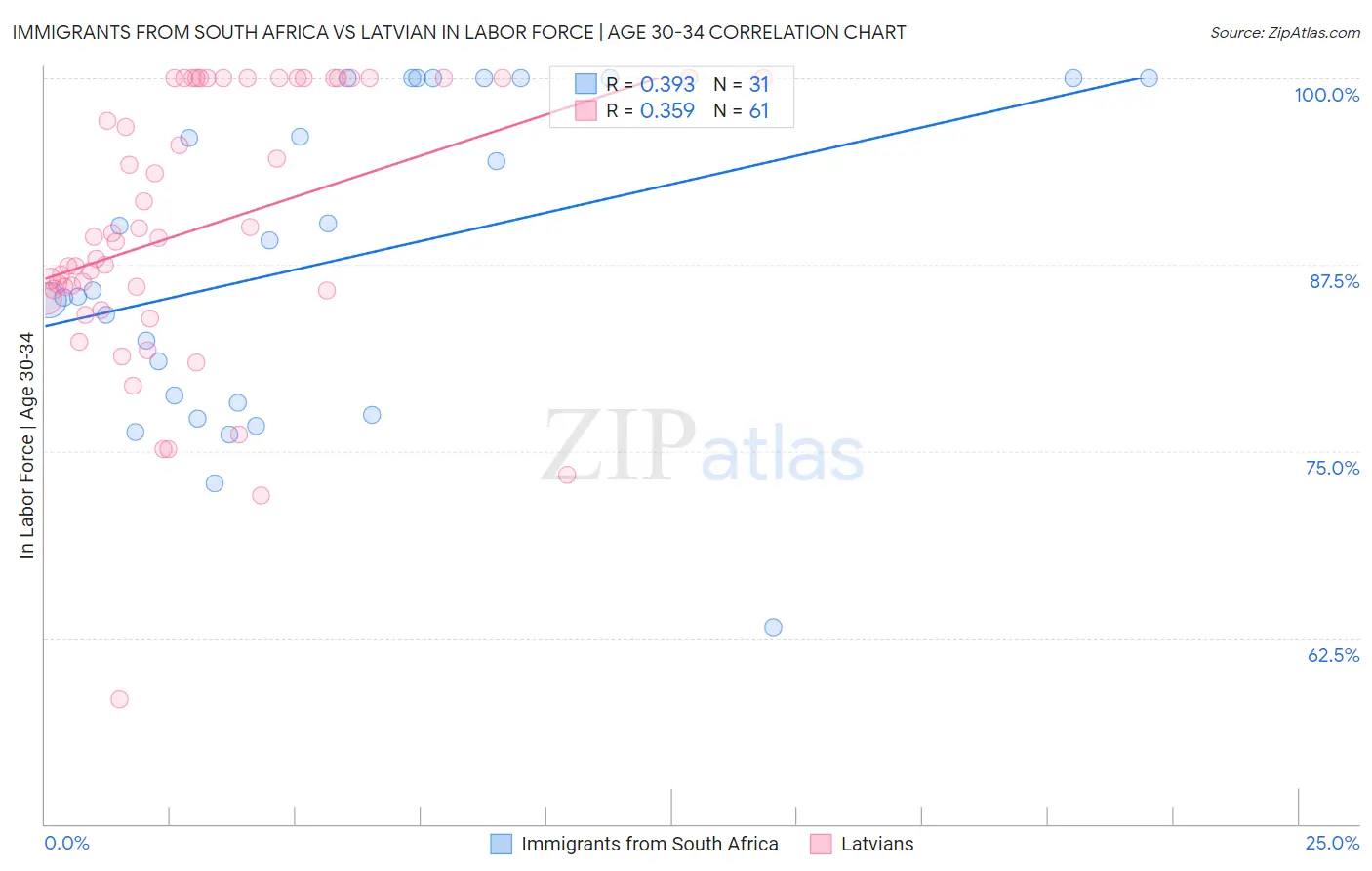 Immigrants from South Africa vs Latvian In Labor Force | Age 30-34