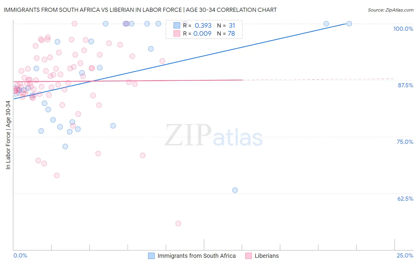 Immigrants from South Africa vs Liberian In Labor Force | Age 30-34