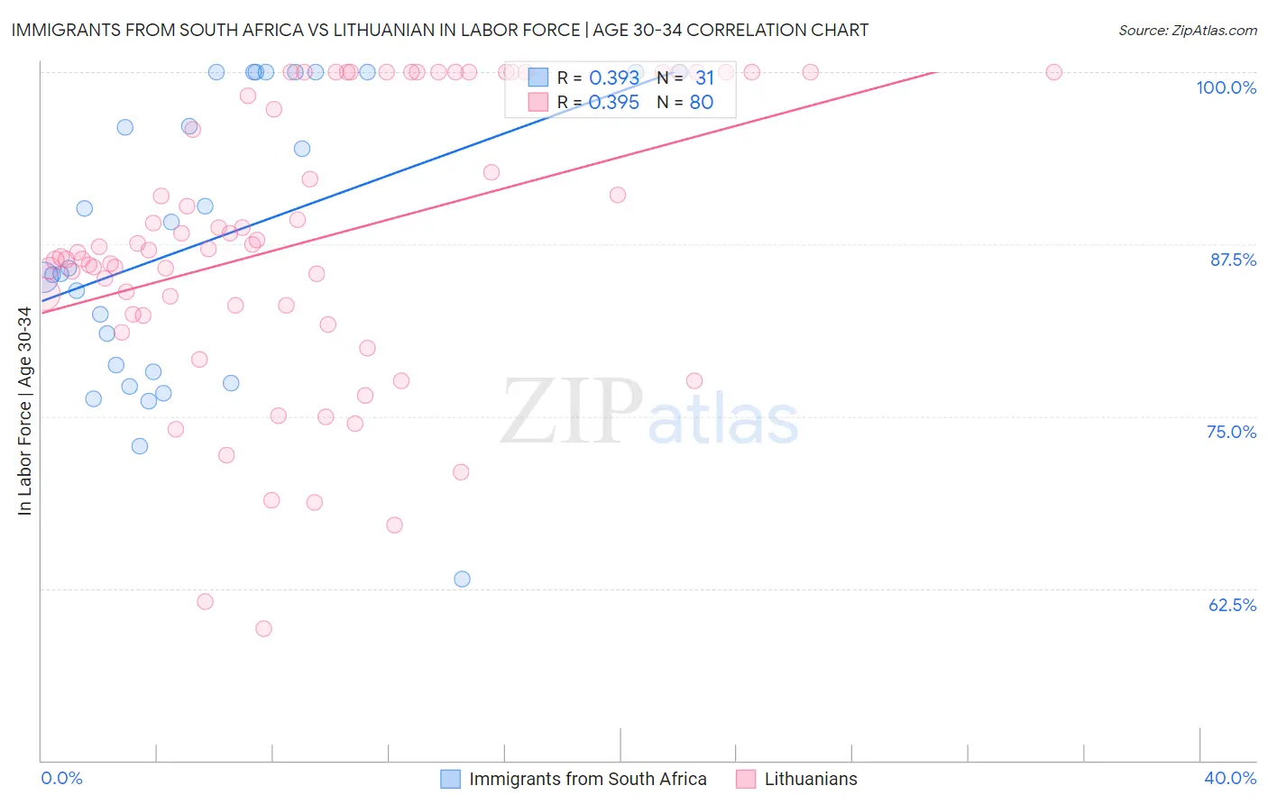 Immigrants from South Africa vs Lithuanian In Labor Force | Age 30-34