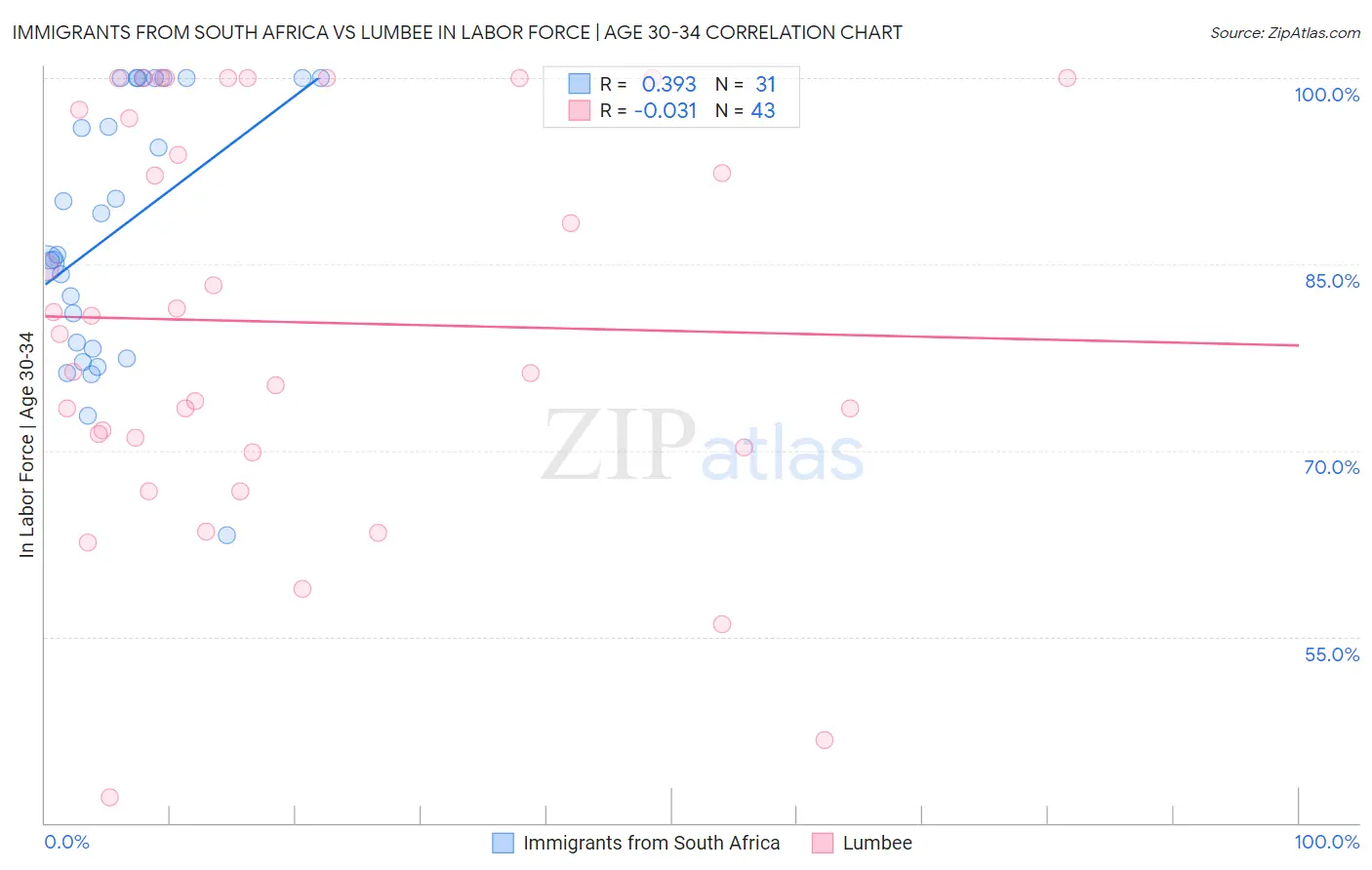 Immigrants from South Africa vs Lumbee In Labor Force | Age 30-34