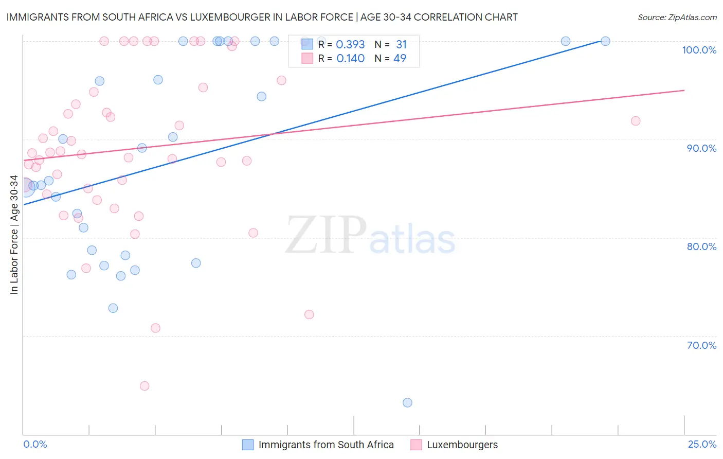 Immigrants from South Africa vs Luxembourger In Labor Force | Age 30-34