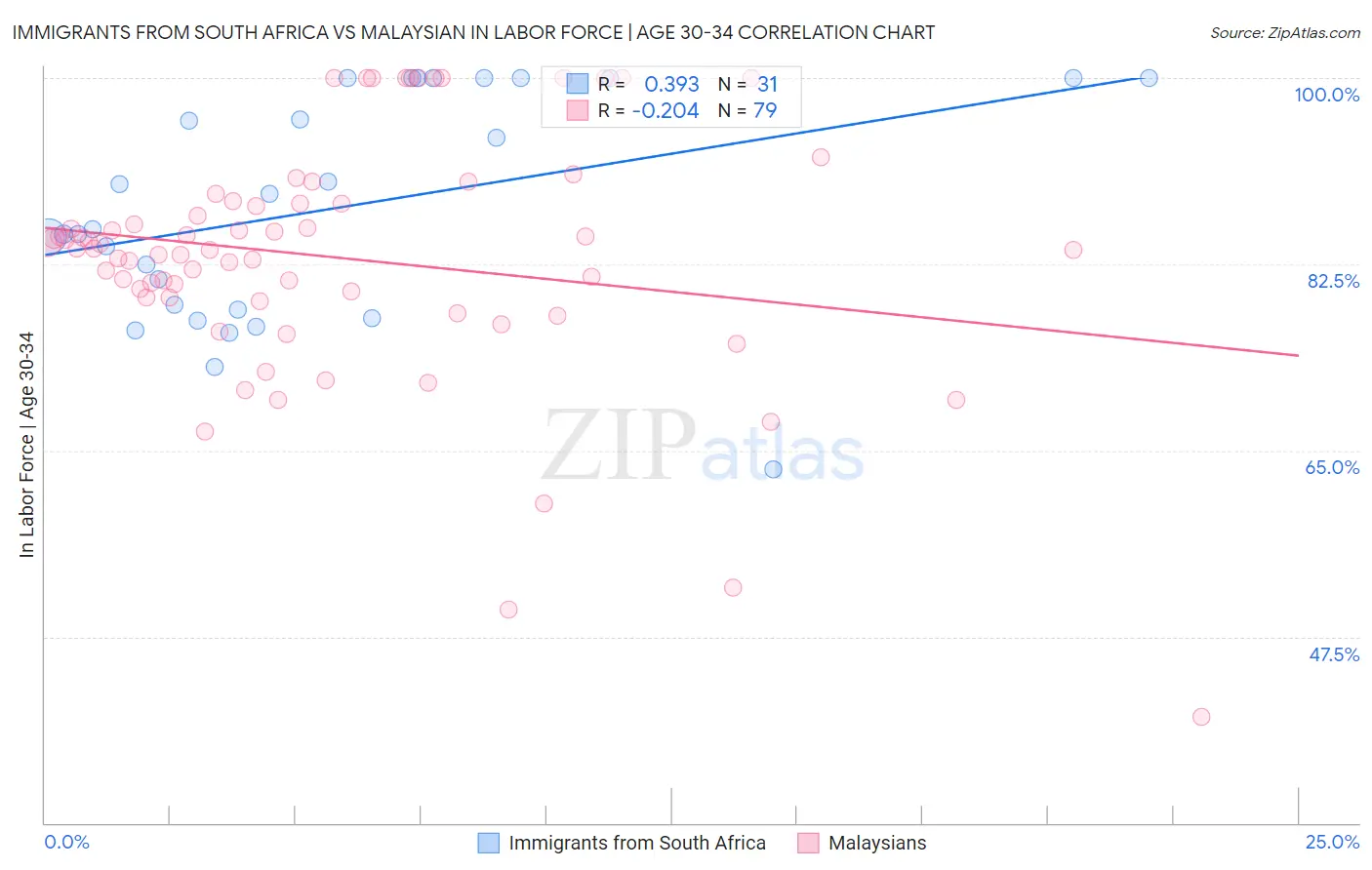 Immigrants from South Africa vs Malaysian In Labor Force | Age 30-34