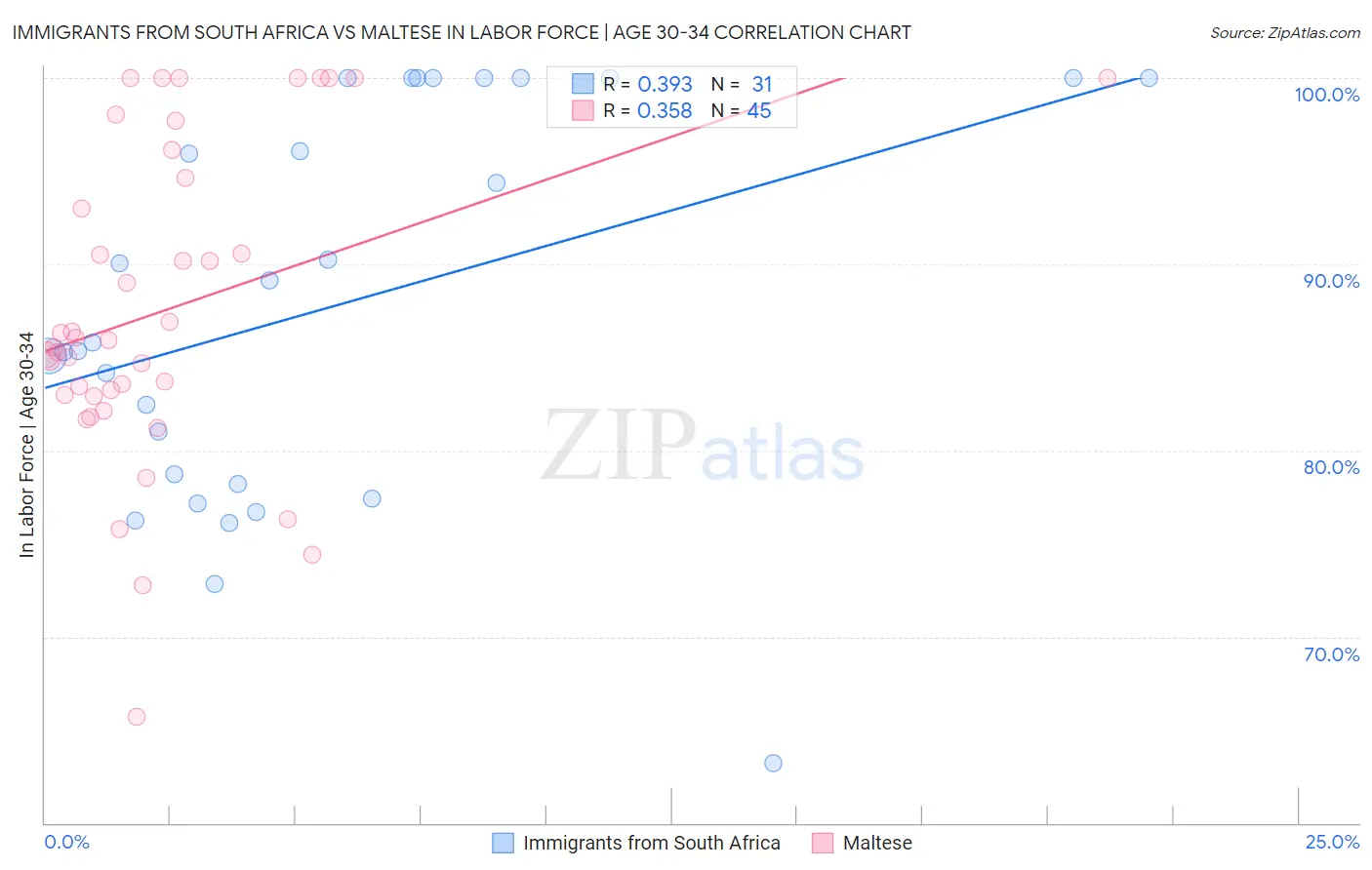 Immigrants from South Africa vs Maltese In Labor Force | Age 30-34