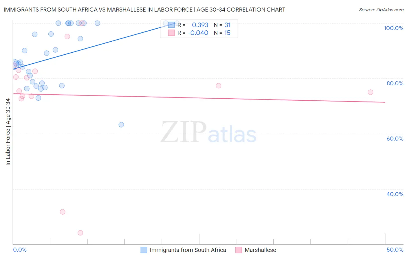 Immigrants from South Africa vs Marshallese In Labor Force | Age 30-34