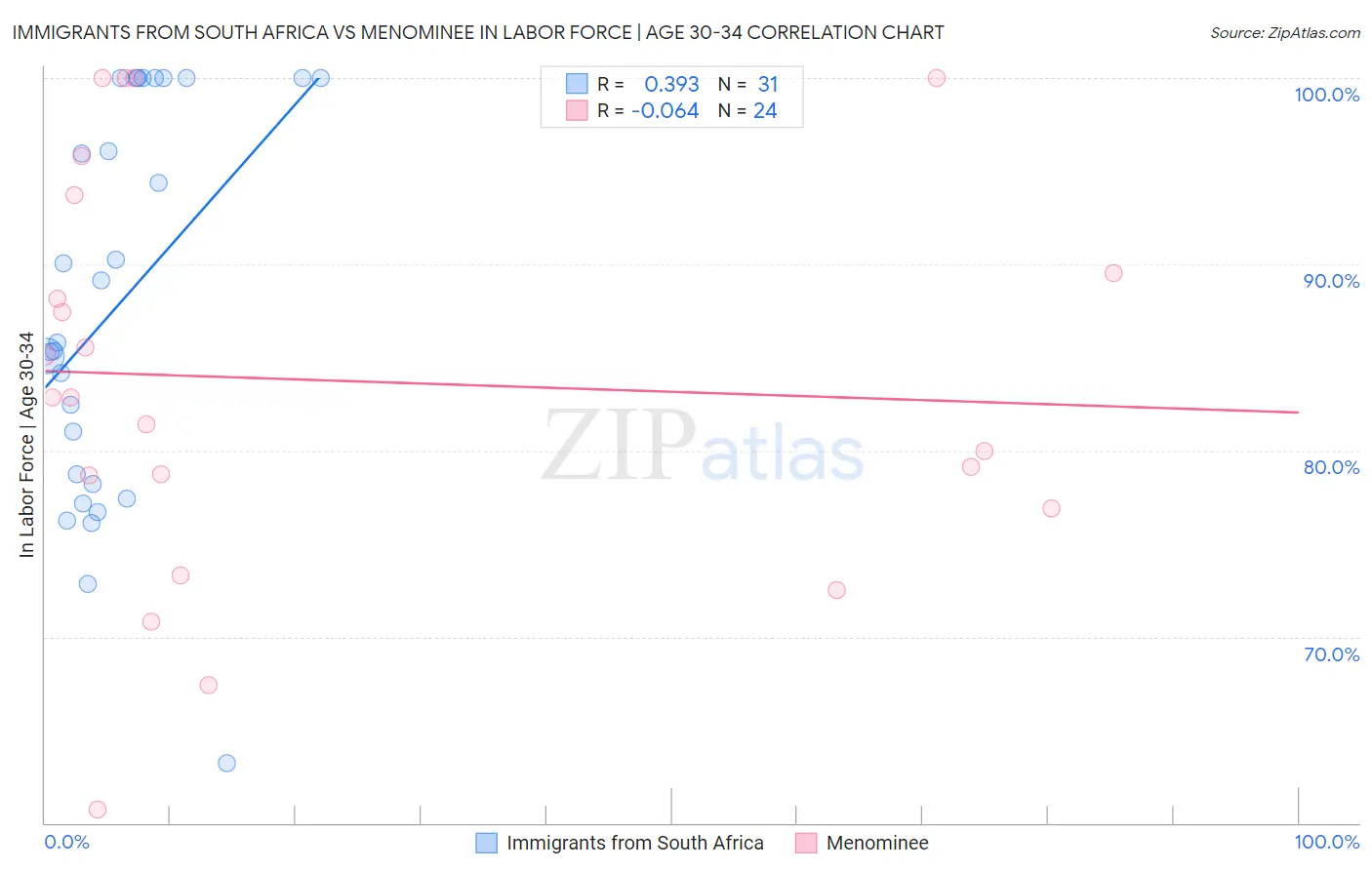 Immigrants from South Africa vs Menominee In Labor Force | Age 30-34