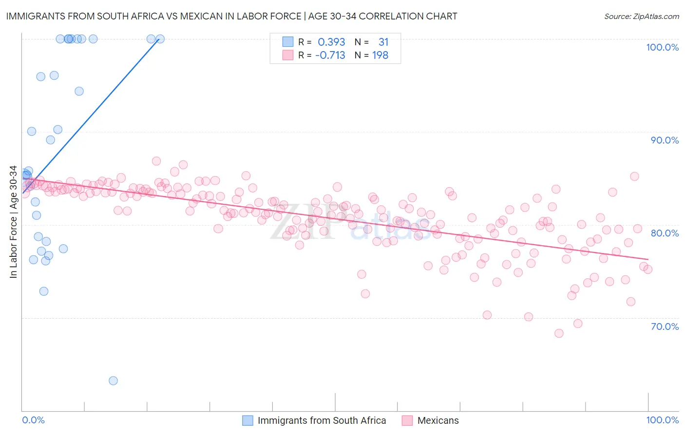 Immigrants from South Africa vs Mexican In Labor Force | Age 30-34