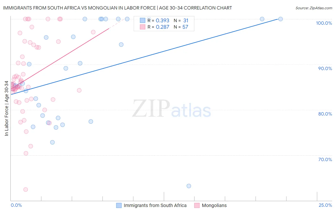 Immigrants from South Africa vs Mongolian In Labor Force | Age 30-34