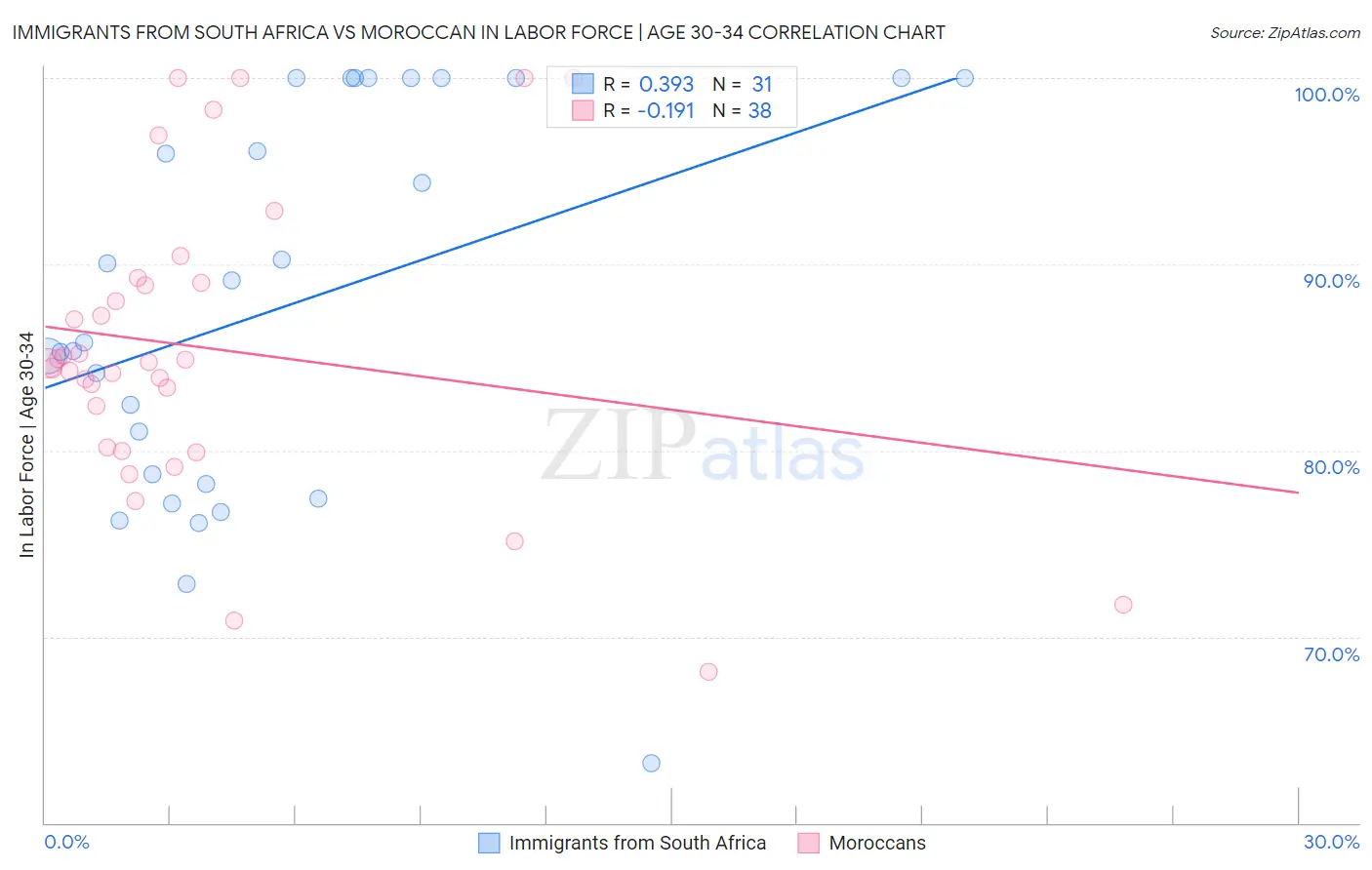 Immigrants from South Africa vs Moroccan In Labor Force | Age 30-34