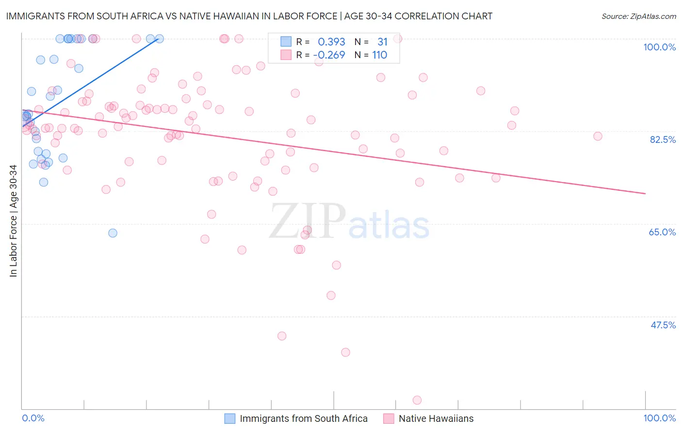 Immigrants from South Africa vs Native Hawaiian In Labor Force | Age 30-34